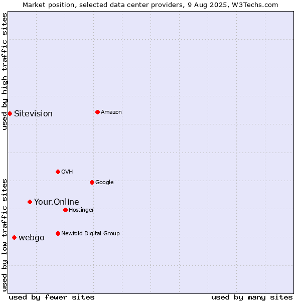 Market position of Your.Online vs. webgo vs. Sitevision