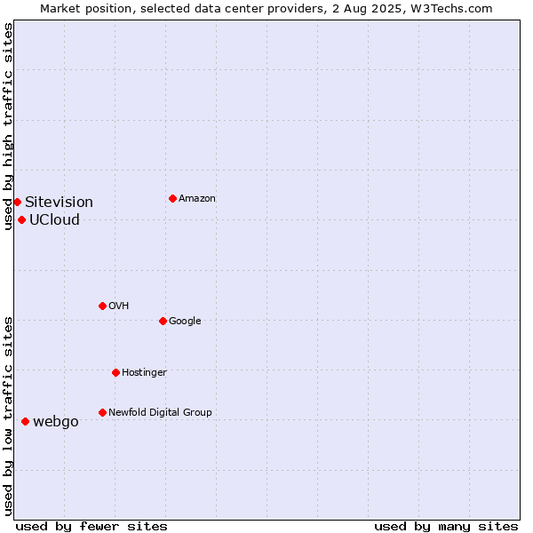 Market position of webgo vs. UCloud vs. Sitevision