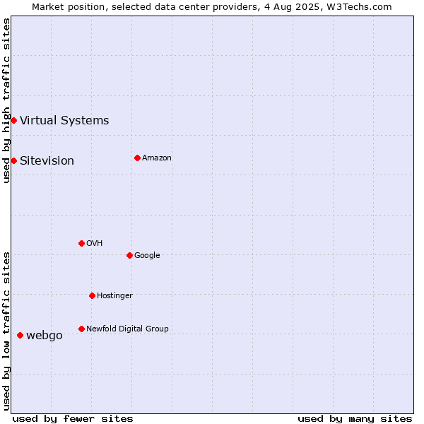 Market position of webgo vs. Virtual Systems vs. Sitevision