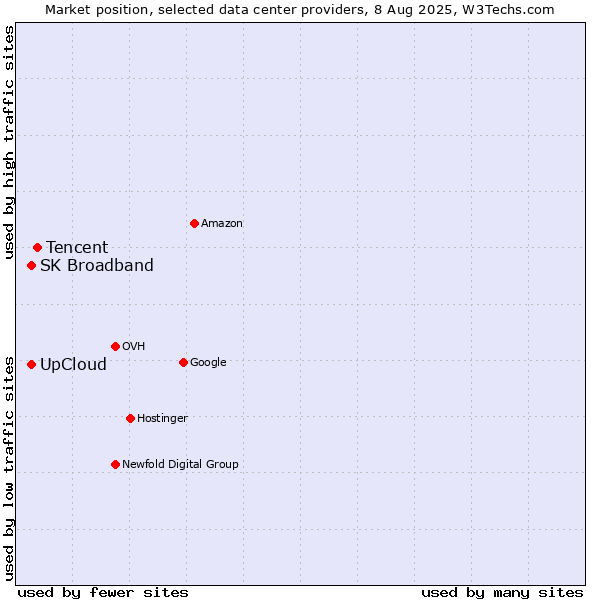 Market position of Tencent vs. UpCloud vs. SK Broadband