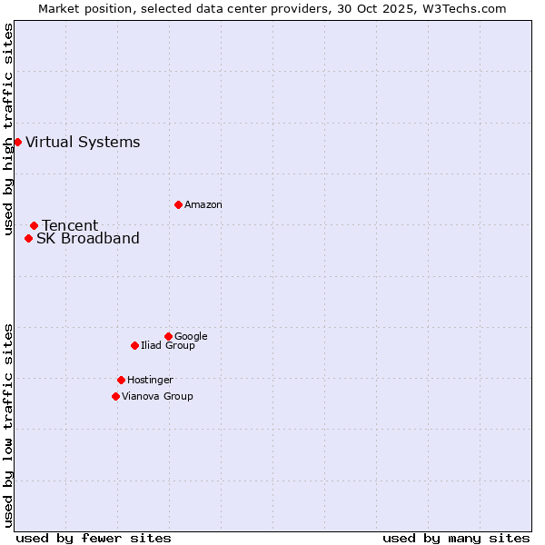 Market position of Tencent vs. SK Broadband vs. Virtual Systems