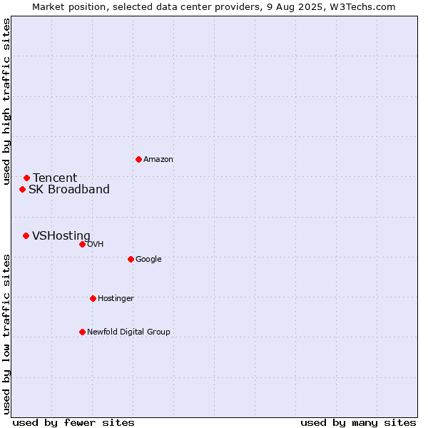 Market position of Tencent vs. VSHosting vs. SK Broadband