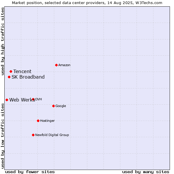Market position of Tencent vs. SK Broadband vs. Web Werks