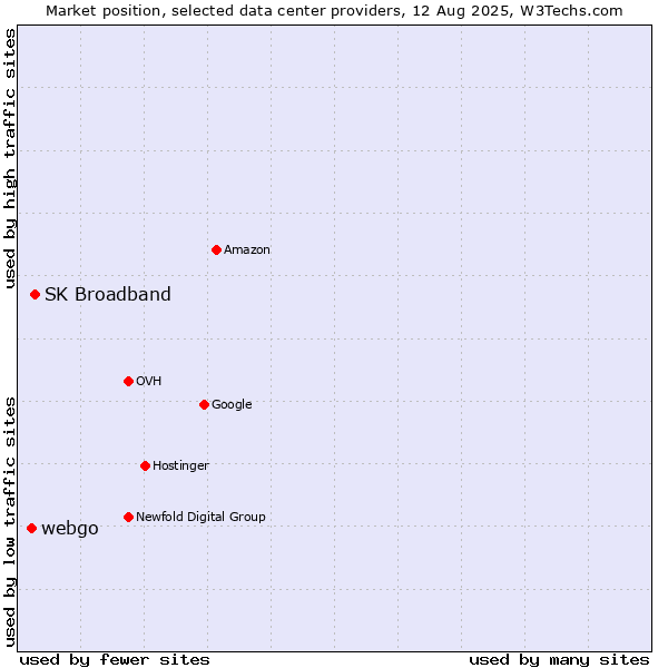 Market position of SK Broadband vs. webgo