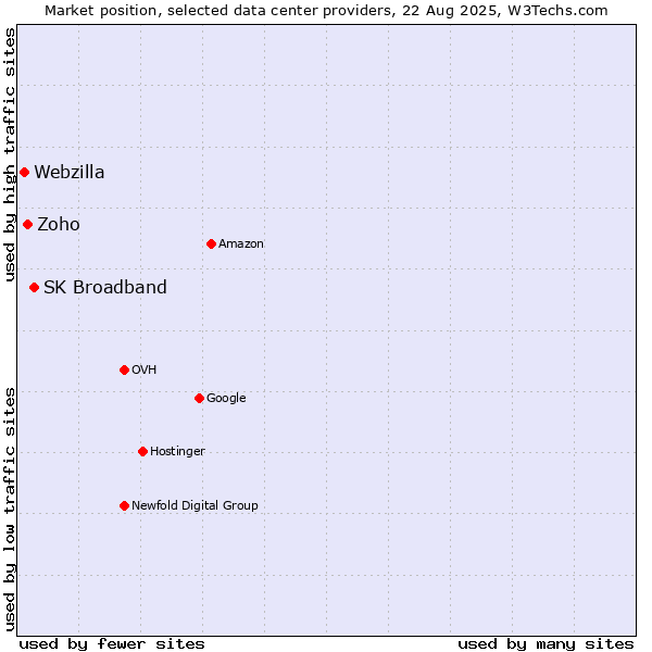 Market position of SK Broadband vs. Zoho vs. Webzilla