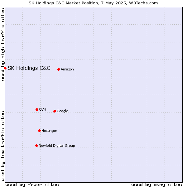 Market position of SK Holdings C&C