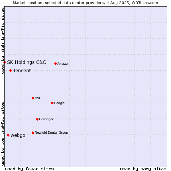 Market position of Tencent vs. webgo vs. SK Holdings C&C