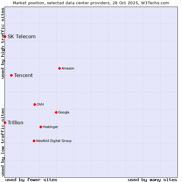 Market position of Tencent vs. Trillion vs. SK Telecom