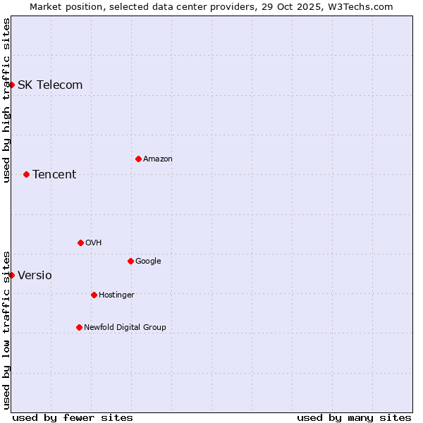 Market position of Tencent vs. SK Telecom vs. Versio