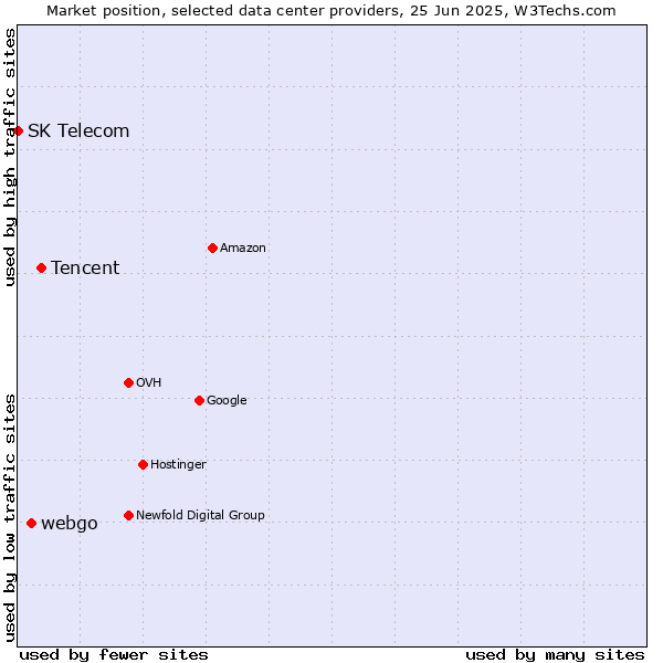 Market position of Tencent vs. webgo vs. SK Telecom