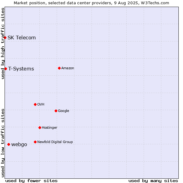 Market position of webgo vs. T-Systems vs. SK Telecom