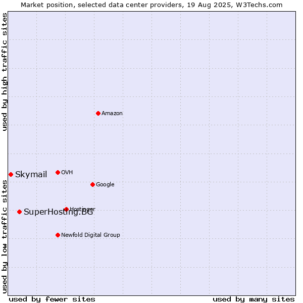 Market position of SuperHosting.BG vs. Skymail