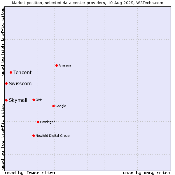 Market position of Tencent vs. Swisscom vs. Skymail