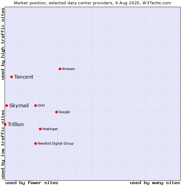 Market position of Tencent vs. Skymail vs. Trillion