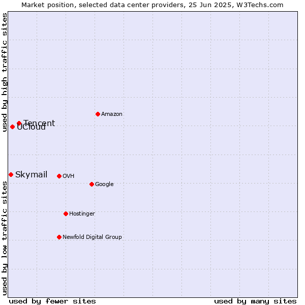 Market position of Tencent vs. UCloud vs. Skymail