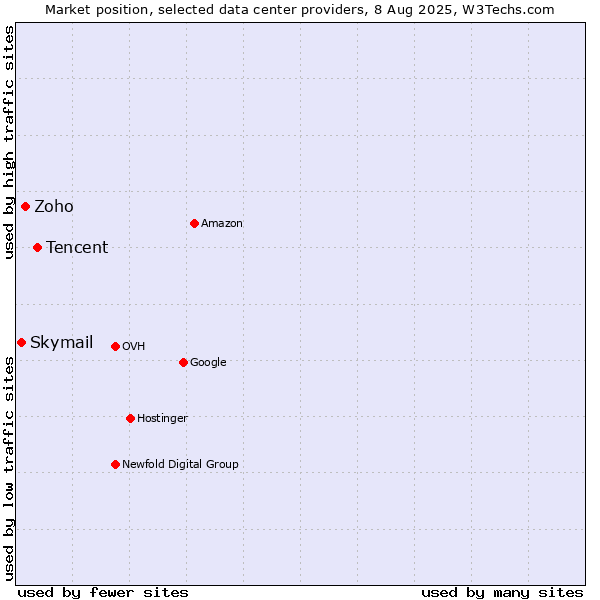 Market position of Tencent vs. Zoho vs. Skymail
