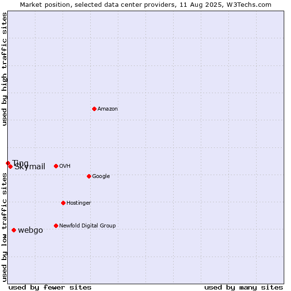 Market position of webgo vs. Skymail vs. Ting