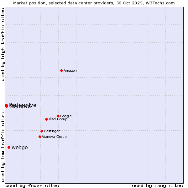 Market position of webgo vs. Skynova vs. Performive