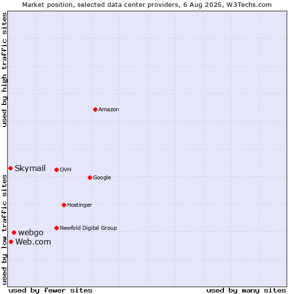 Market position of webgo vs. Web.com vs. Skymail