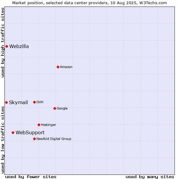 Market position of WebSupport vs. Webzilla vs. Skymail