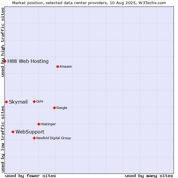Market position of WebSupport vs. Skymail vs. H88 Web Hosting