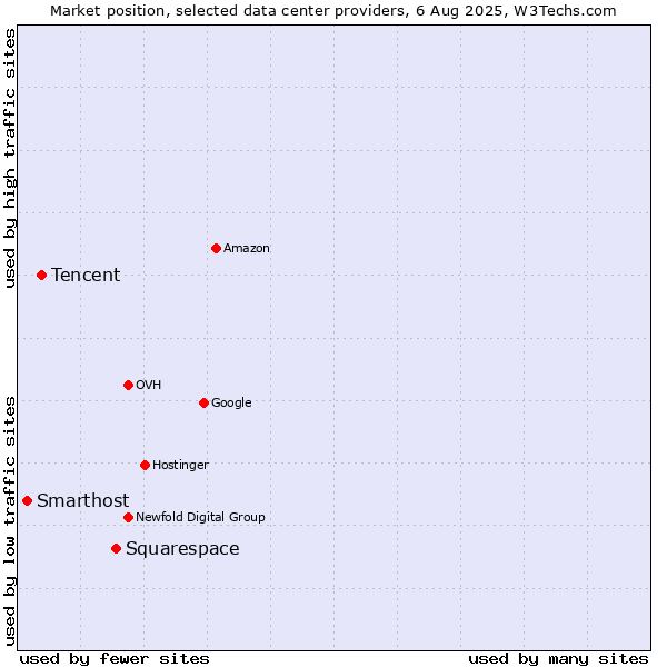 Market position of Squarespace vs. Tencent vs. Smarthost