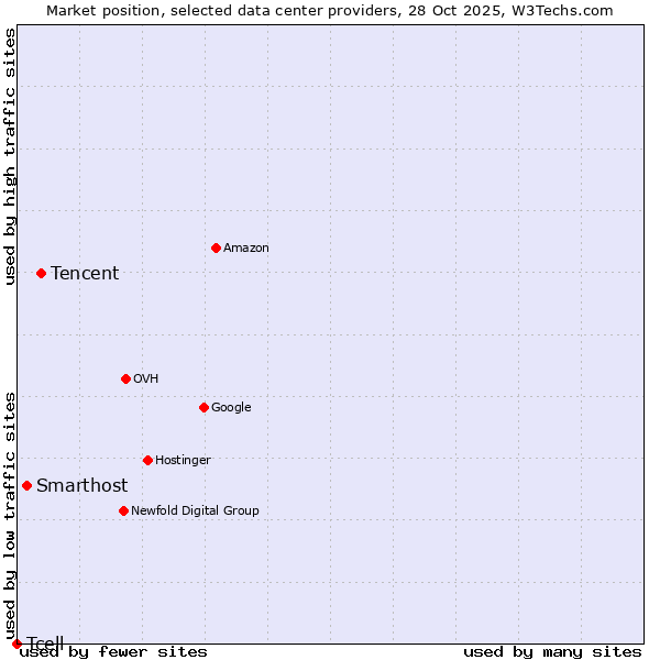 Market position of Tencent vs. Smarthost vs. Tcell