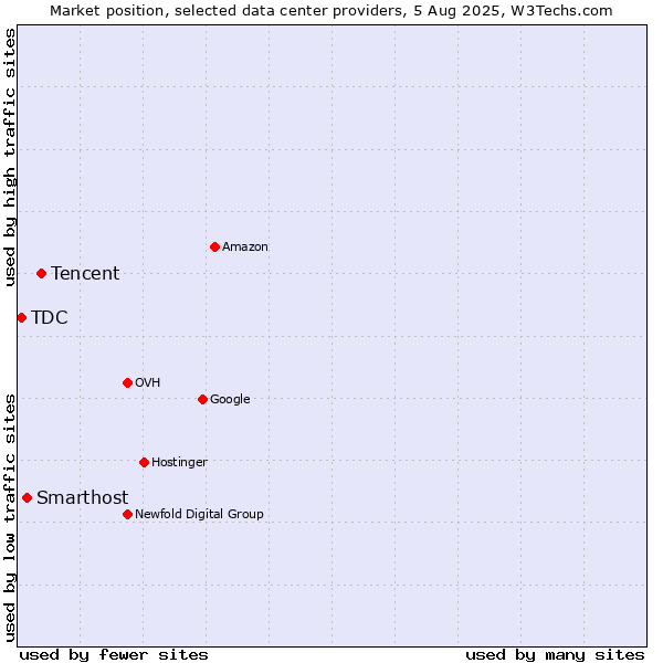 Market position of Tencent vs. Smarthost vs. TDC