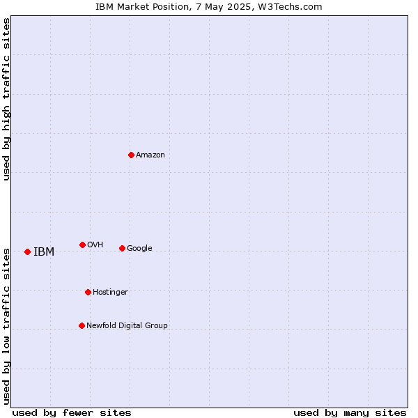 Market position of IBM