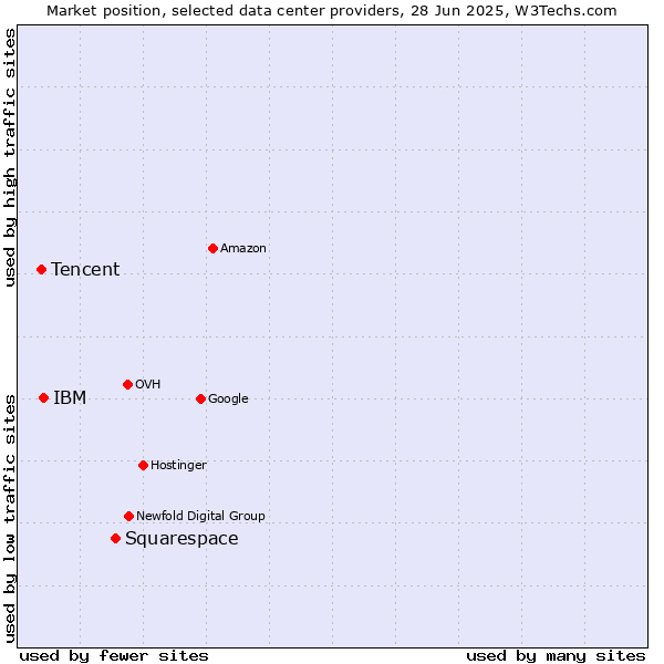 Market position of Squarespace vs. IBM vs. Tencent