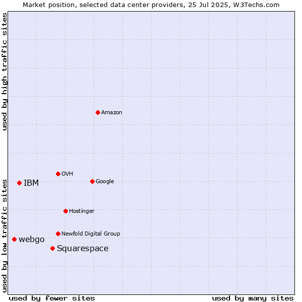 Market position of Squarespace vs. IBM vs. webgo