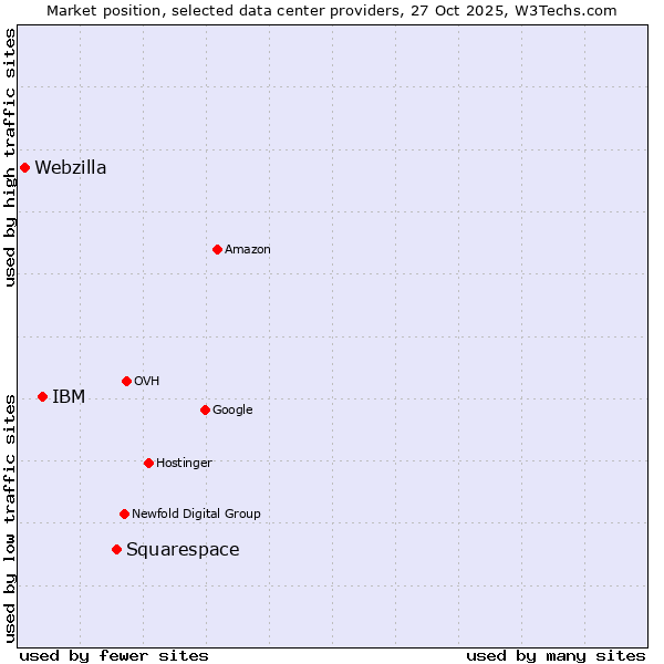 Market position of Squarespace vs. IBM vs. Webzilla