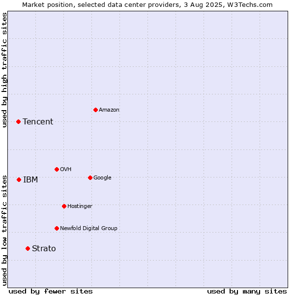 Market position of Strato vs. IBM vs. Tencent