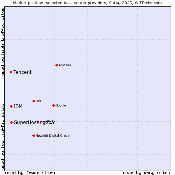Market position of SuperHosting.BG vs. IBM vs. Tencent