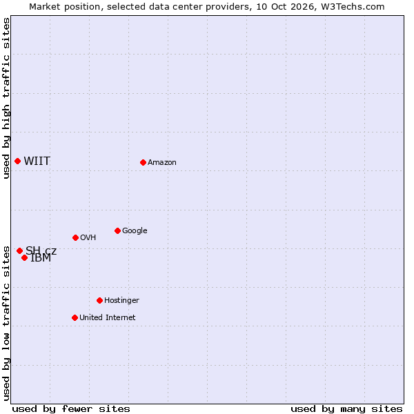 Market position of IBM vs. SH.cz vs. WIIT