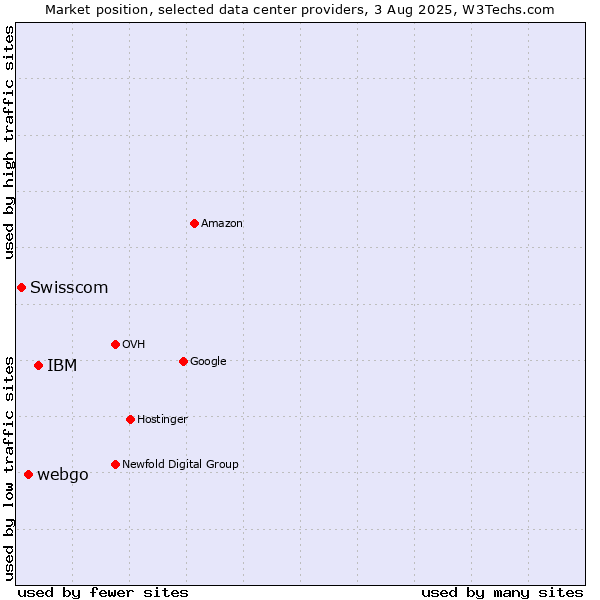 Market position of IBM vs. webgo vs. Swisscom