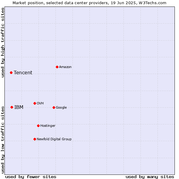 Market position of IBM vs. Tencent