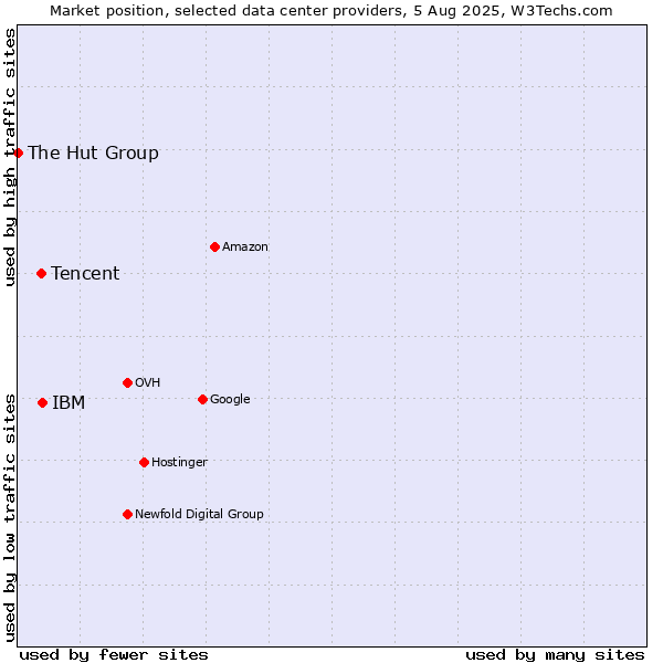 Market position of IBM vs. Tencent vs. The Hut Group