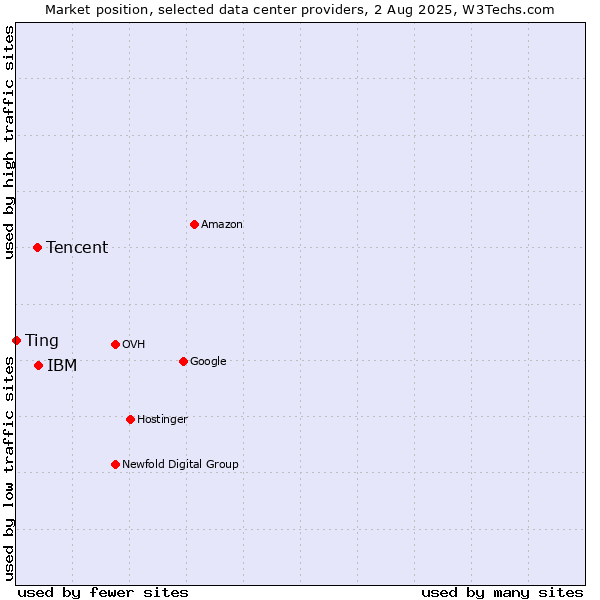 Market position of IBM vs. Tencent vs. Ting