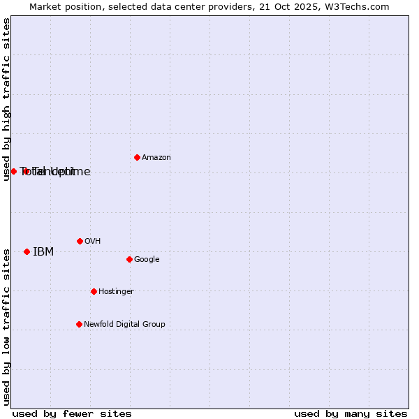 Market position of IBM vs. Tencent vs. Total Uptime