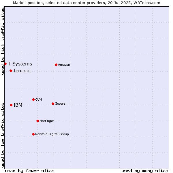 Market position of IBM vs. Tencent vs. T-Systems