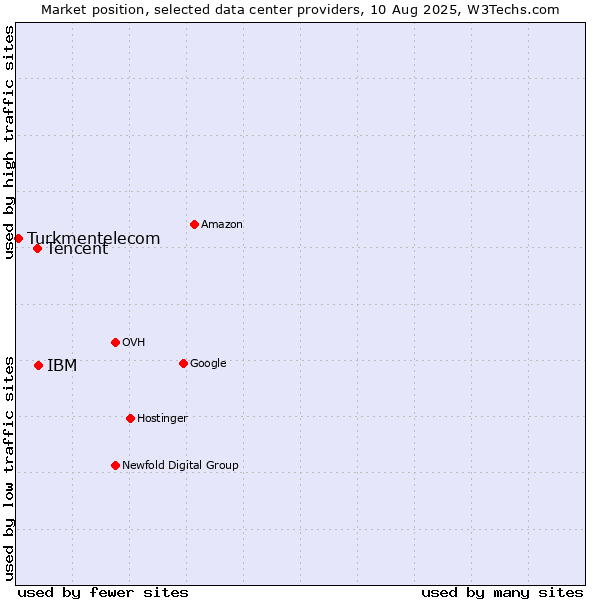Market position of IBM vs. Tencent vs. Turkmentelecom