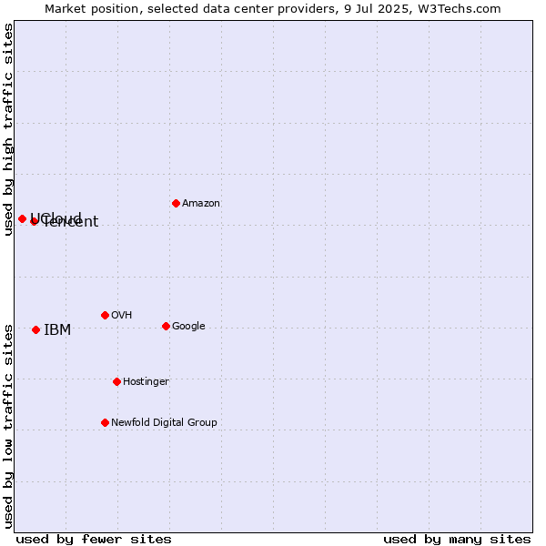 Market position of IBM vs. Tencent vs. UCloud