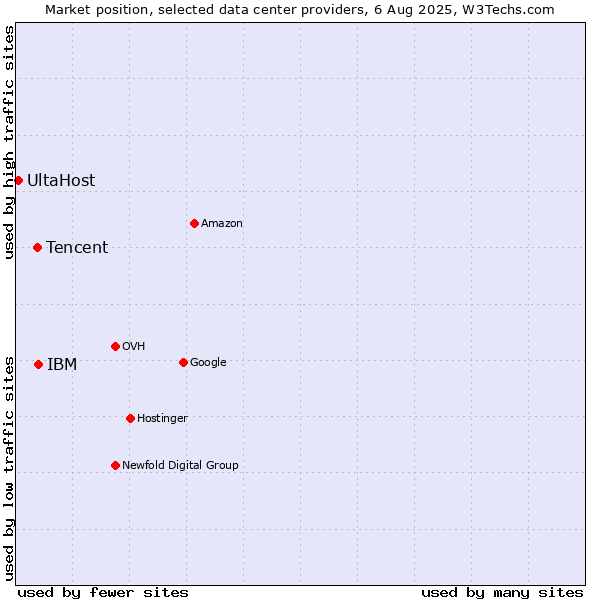Market position of IBM vs. Tencent vs. UltaHost