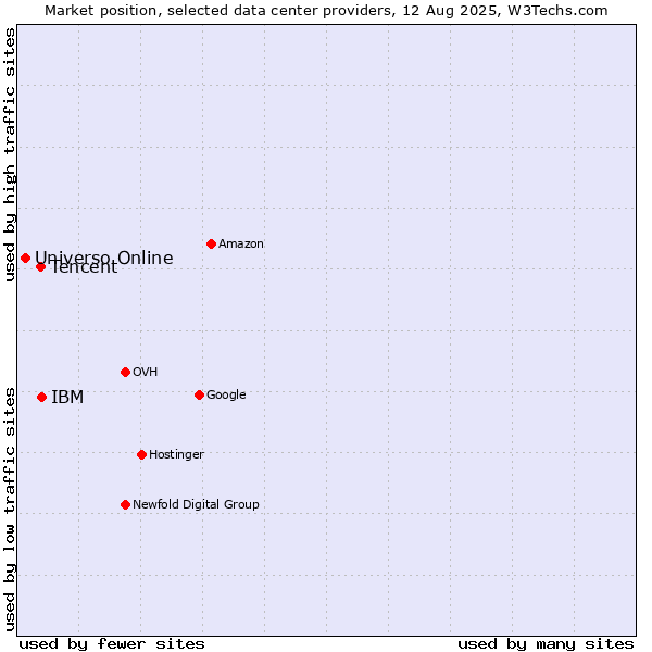 Market position of IBM vs. Tencent vs. Universo Online