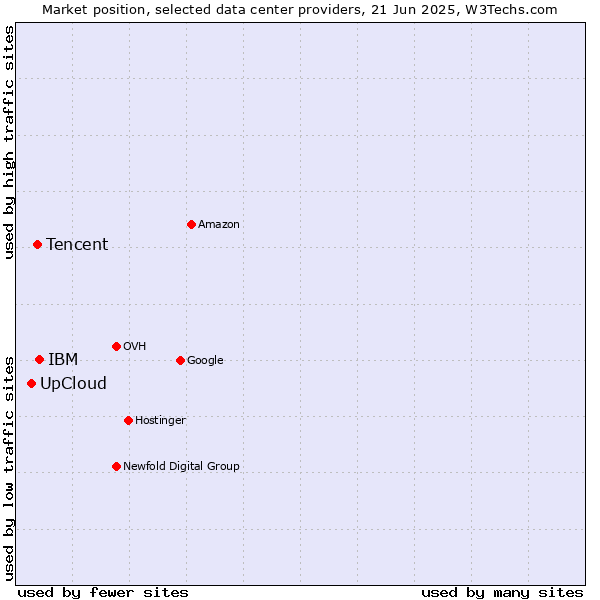 Market position of IBM vs. Tencent vs. UpCloud