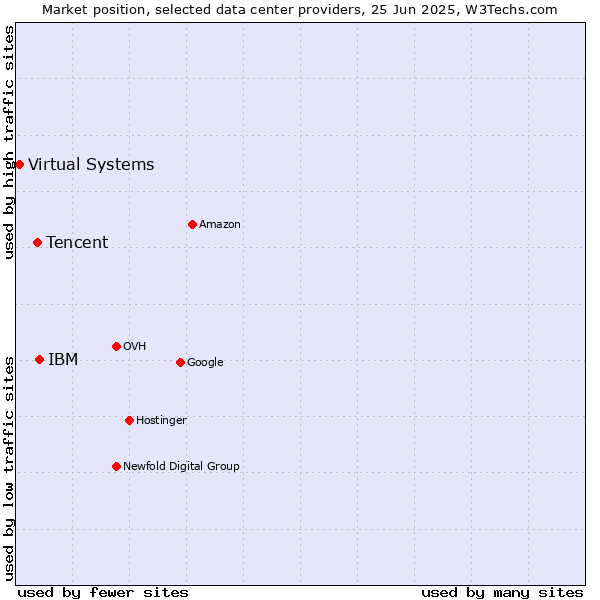 Market position of IBM vs. Tencent vs. Virtual Systems