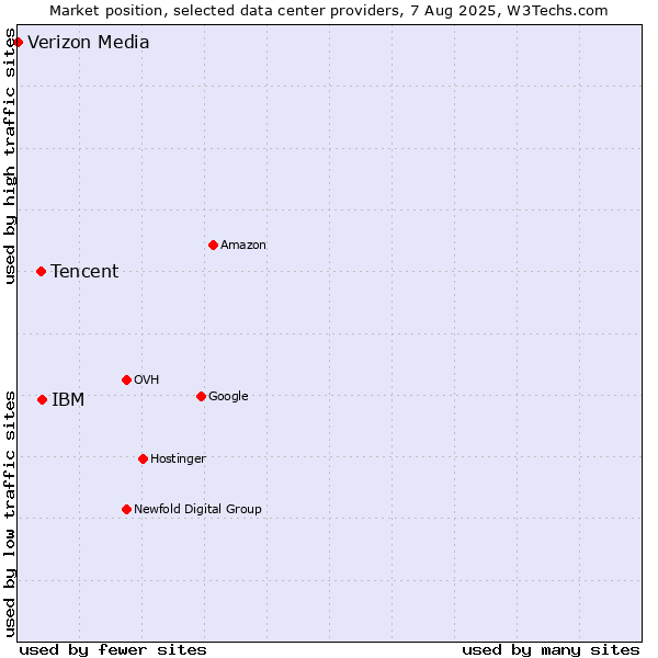 Market position of IBM vs. Tencent vs. Verizon Media