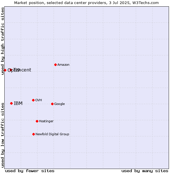 Market position of IBM vs. Tencent vs. Opti9