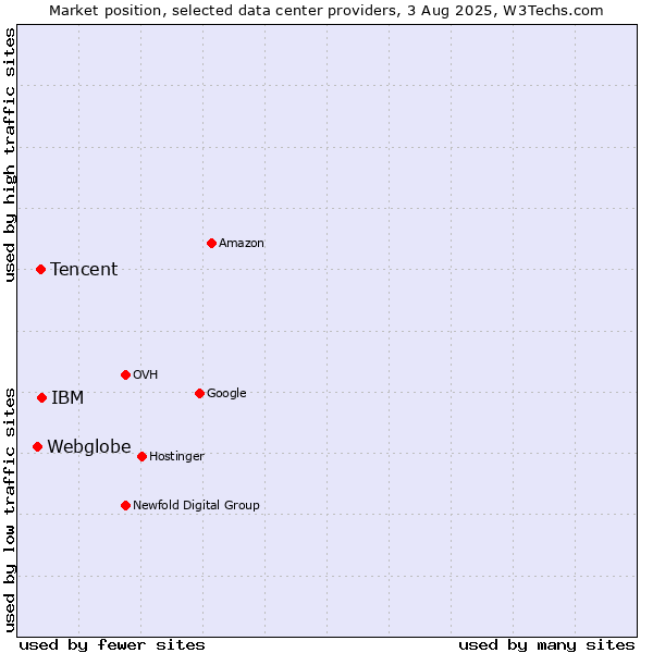 Market position of IBM vs. Tencent vs. Webglobe